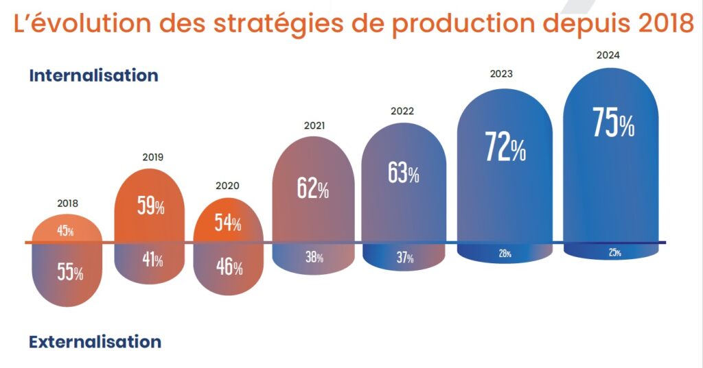 Tendances 2025 du Digital Learning : L'Impact de l'Internalisation et les Opportunités pour les Experts
