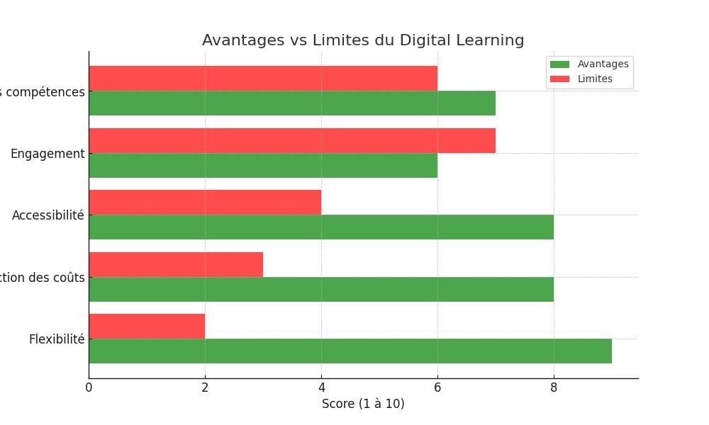 Les Limites du Digital Learning : Défis et Solutions