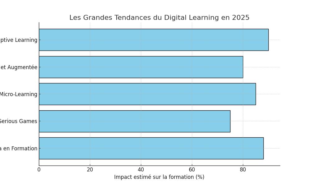 Les Tendances du Digital Learning en 2025