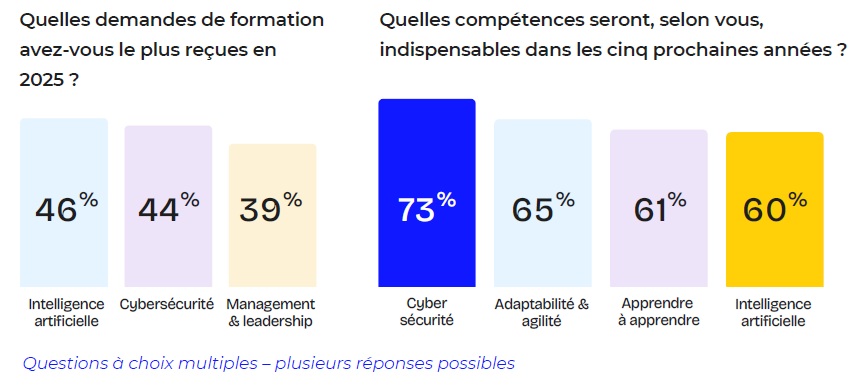 Résumé du Baromètre Edflex de la formation professionnelle (2026)