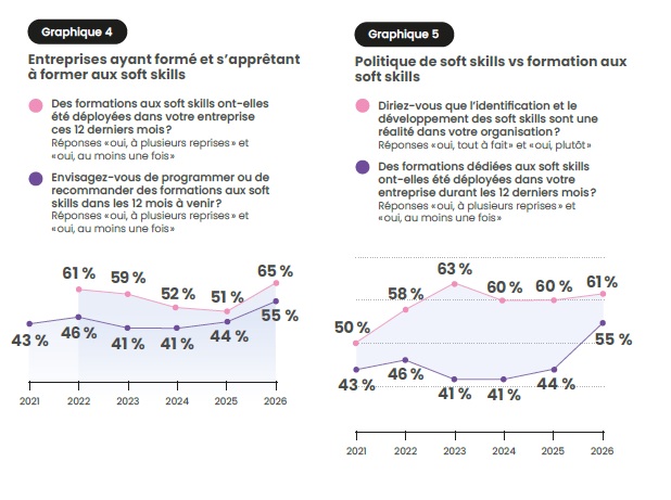 Soft skills, IA et digital Learning : ce que le baromètre Lefebvre Dalloz 2026 nous oblige à revoir