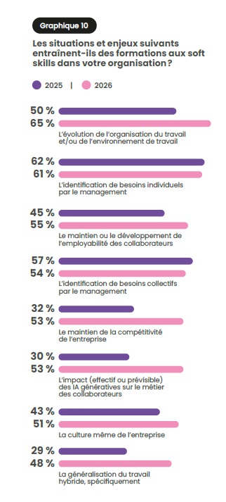 Soft skills, IA et digital Learning : ce que le baromètre Lefebvre Dalloz 2026 nous oblige à revoir