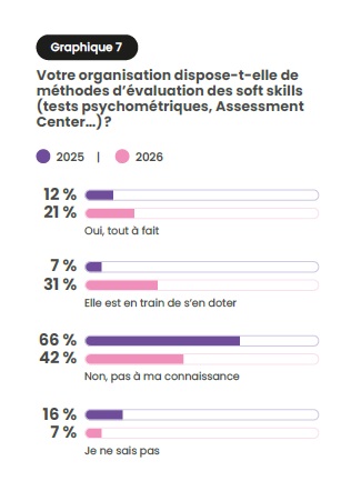 Soft skills, IA et digital Learning : ce que le baromètre Lefebvre Dalloz 2026 nous oblige à revoir