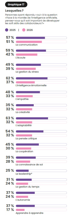 Soft skills, IA et digital Learning : ce que le baromètre Lefebvre Dalloz 2026 nous oblige à revoir