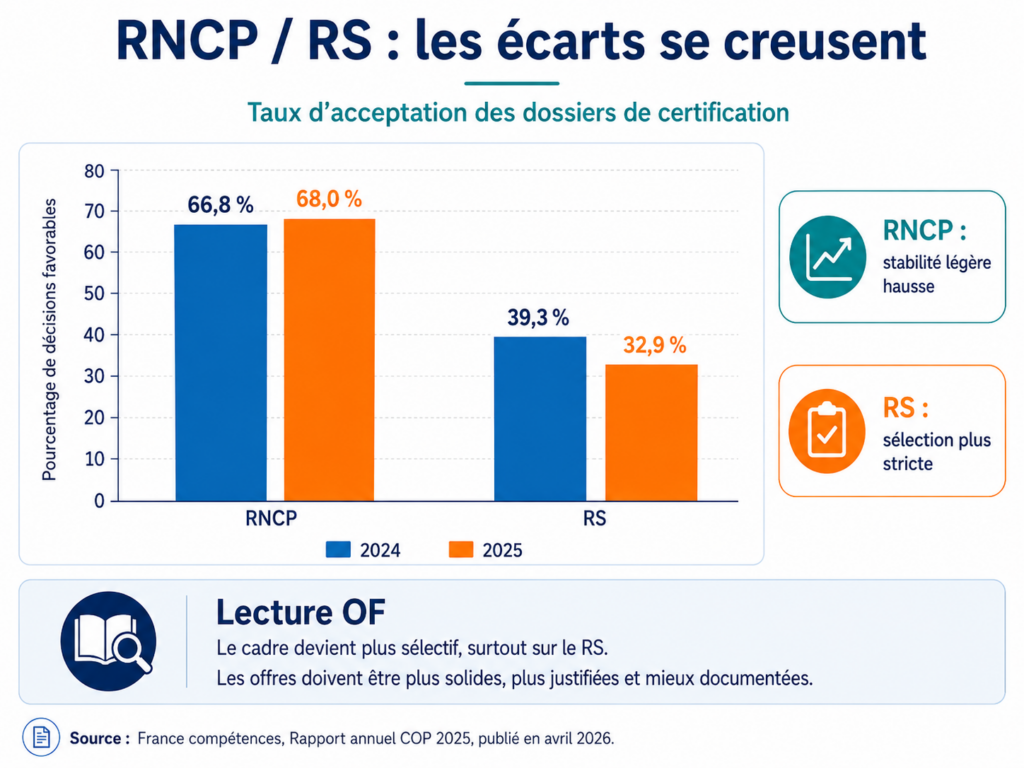 Plan qualité formation : 1 an après, le vrai bilan pour les OF
