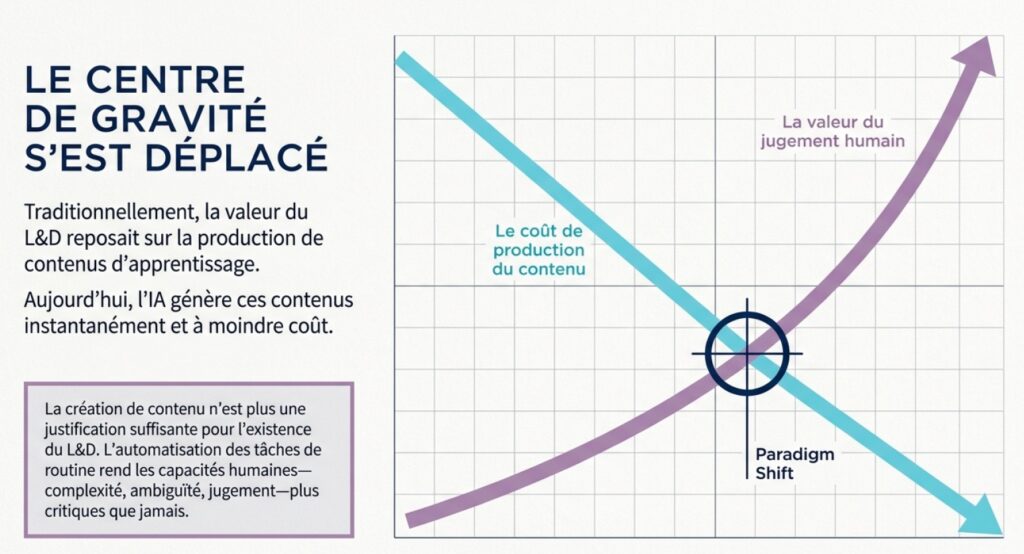 IA et digital learning : La fin du contenu comme centre de gravité de la formation ?