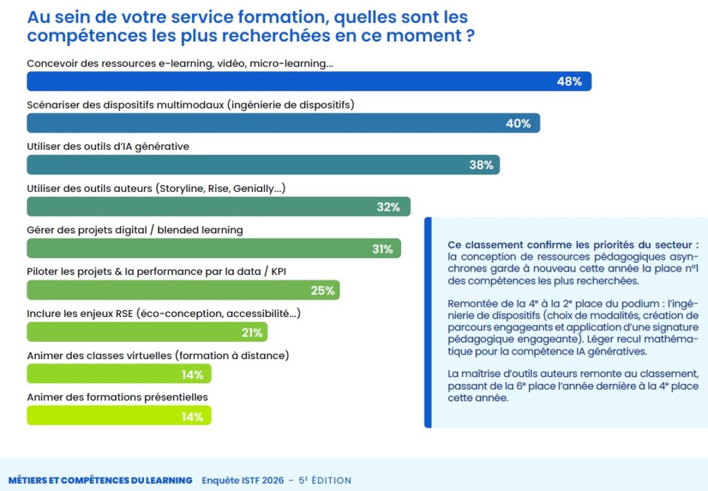 Métiers de la formation en 2026 : IA, nouvelles compétences et Learning responsable